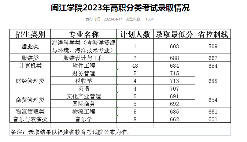 24年考生参考|2023年福建高职分类考试高校录取线汇总