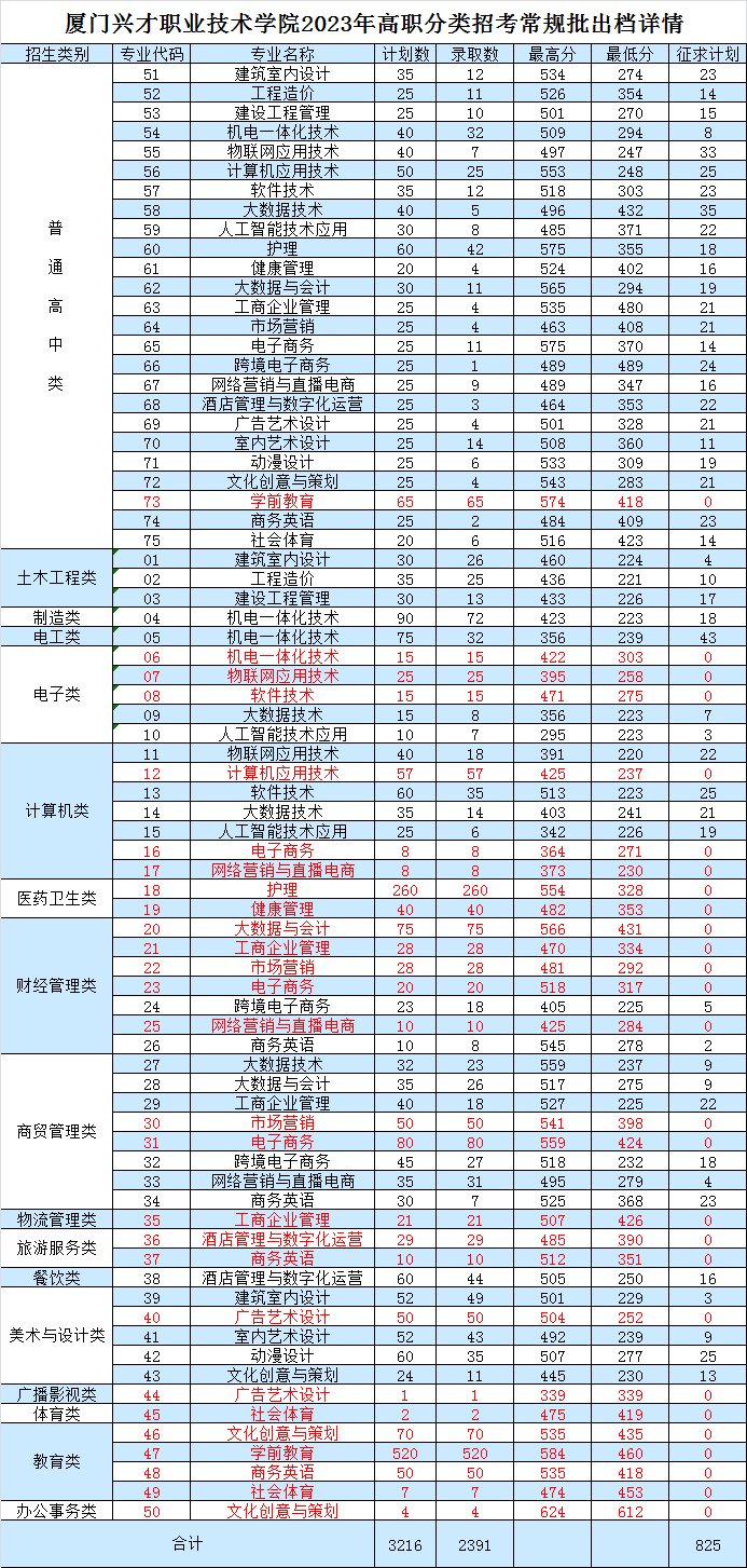 24年考生参考|2023年福建高职分类考试高校录取线汇总