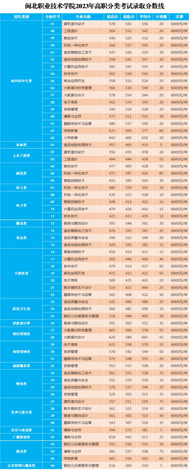 24年考生参考|2023年福建高职分类考试高校录取线汇总