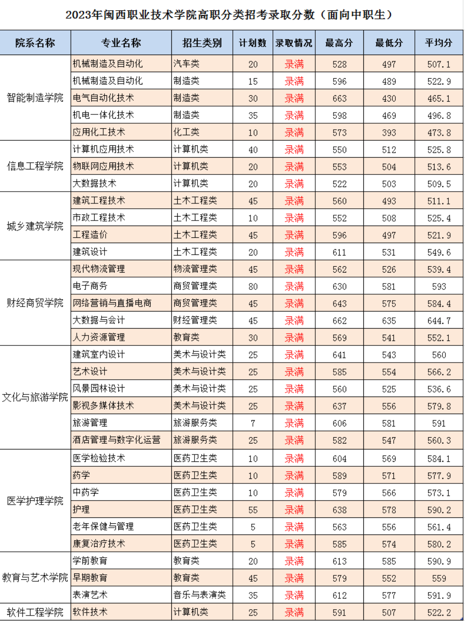 24年考生参考|2023年福建高职分类考试高校录取线汇总