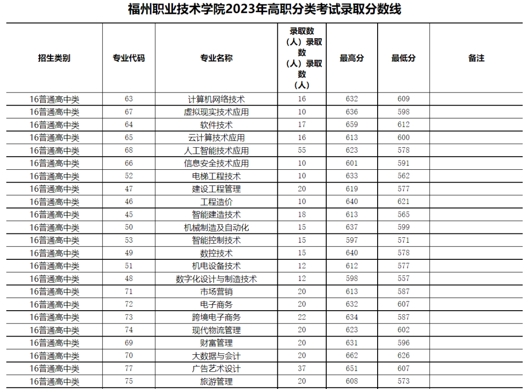 24年考生参考|2023年福建高职分类考试高校录取线汇总