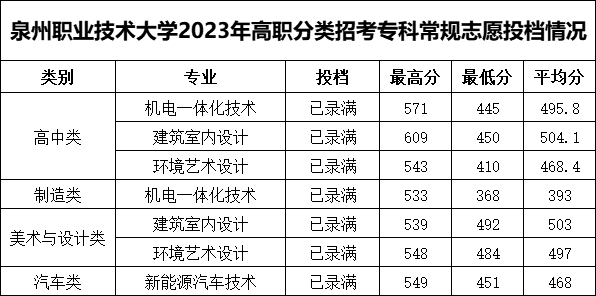 24年考生参考|2023年福建高职分类考试高校录取线汇总