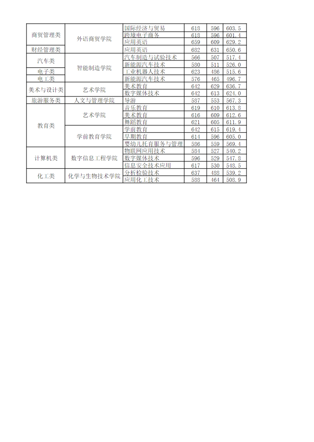 24年考生参考|2023年福建高职分类考试高校录取线汇总