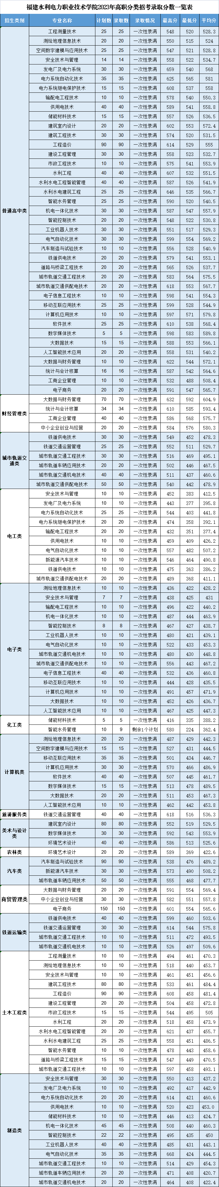 24年考生参考|2023年福建高职分类考试高校录取线汇总