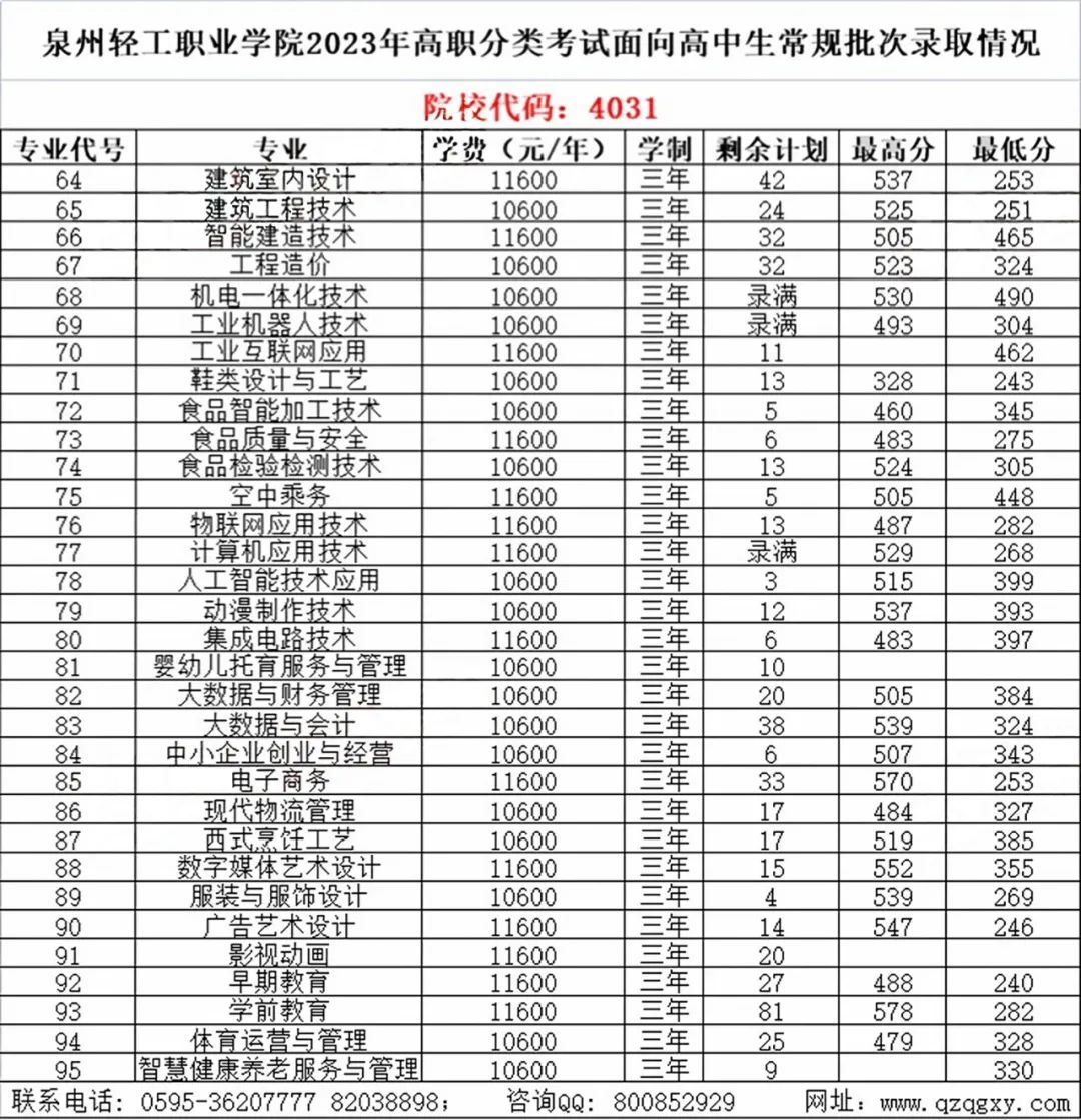 24年考生参考|2023年福建高职分类考试高校录取线汇总