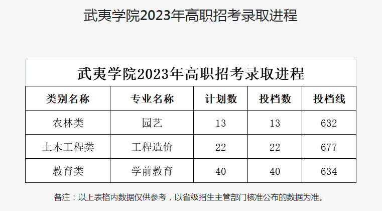 24年考生参考|2023年福建高职分类考试高校录取线汇总