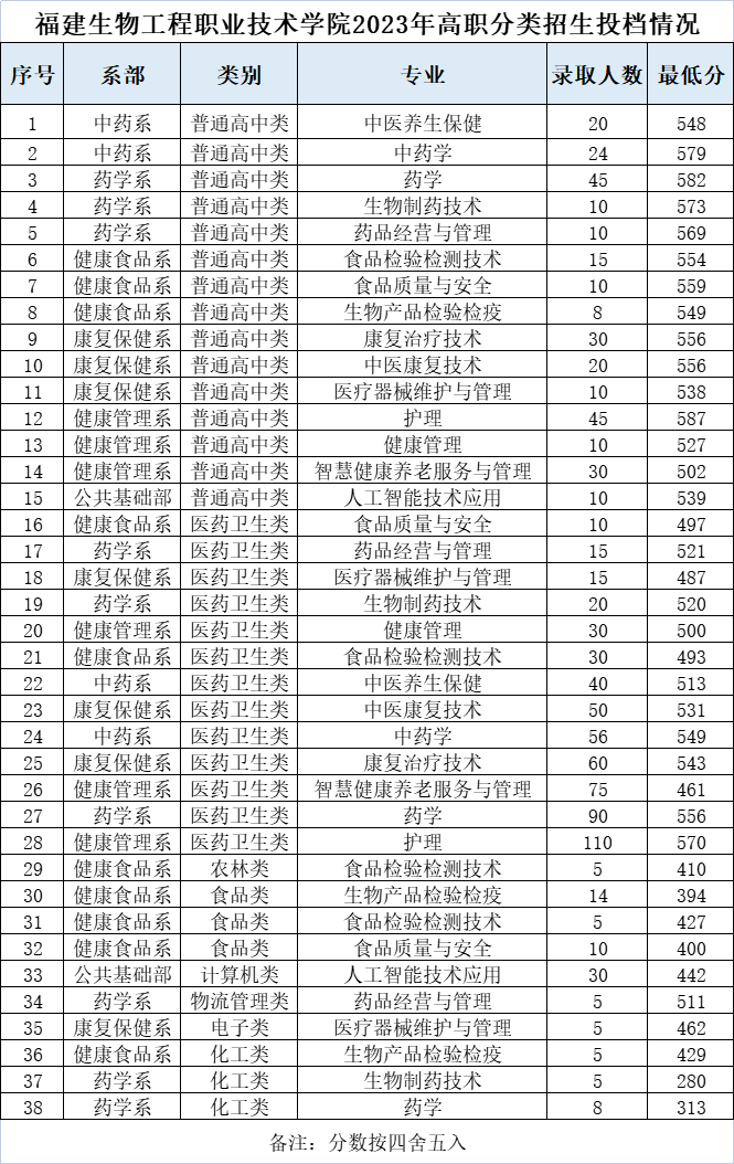 24年考生参考|2023年福建高职分类考试高校录取线汇总