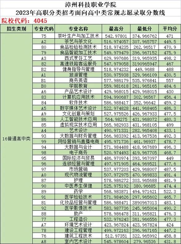 24年考生参考|2023年福建高职分类考试高校录取线汇总