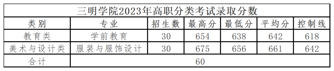 24年考生参考|2023年福建高职分类考试高校录取线汇总