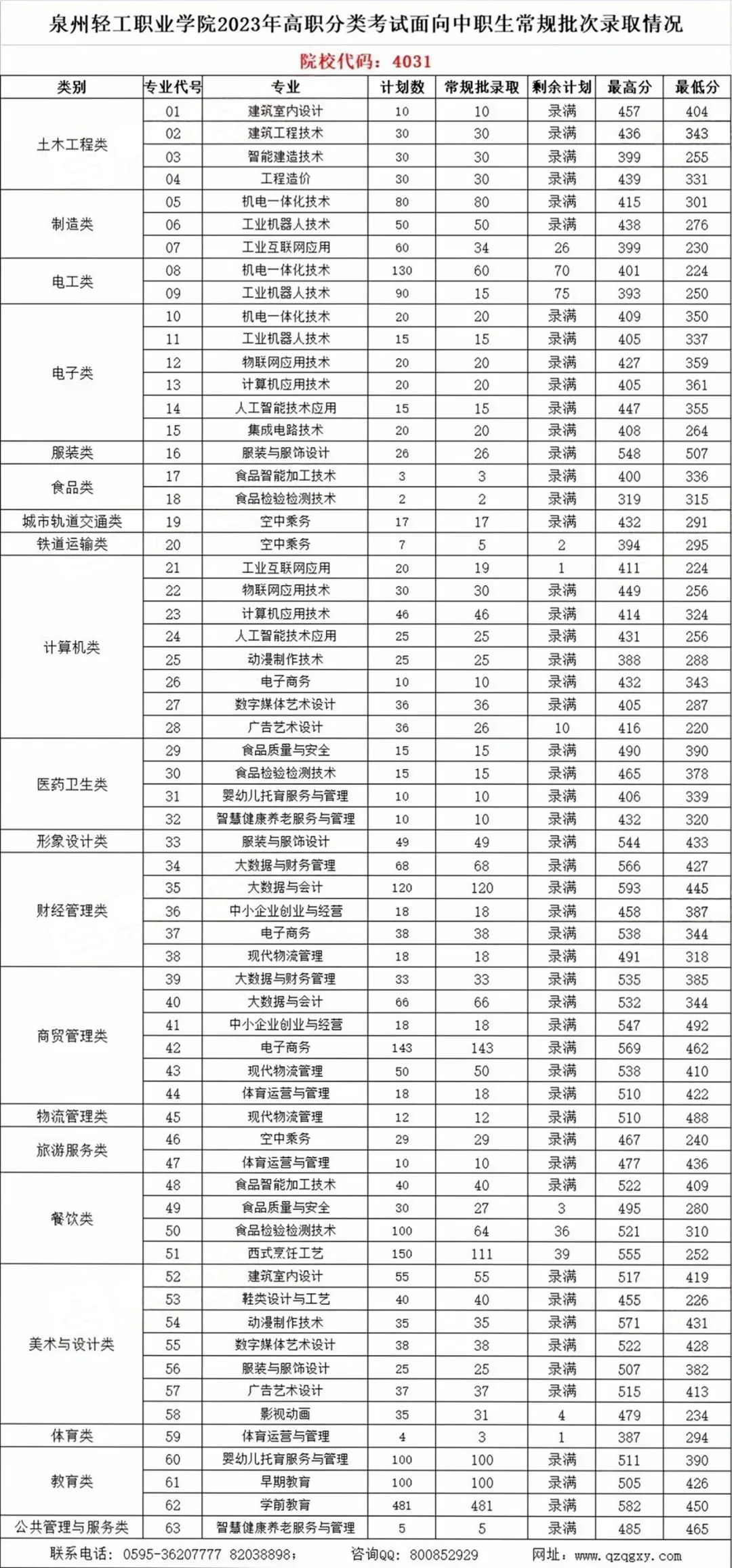 24年考生参考|2023年福建高职分类考试高校录取线汇总