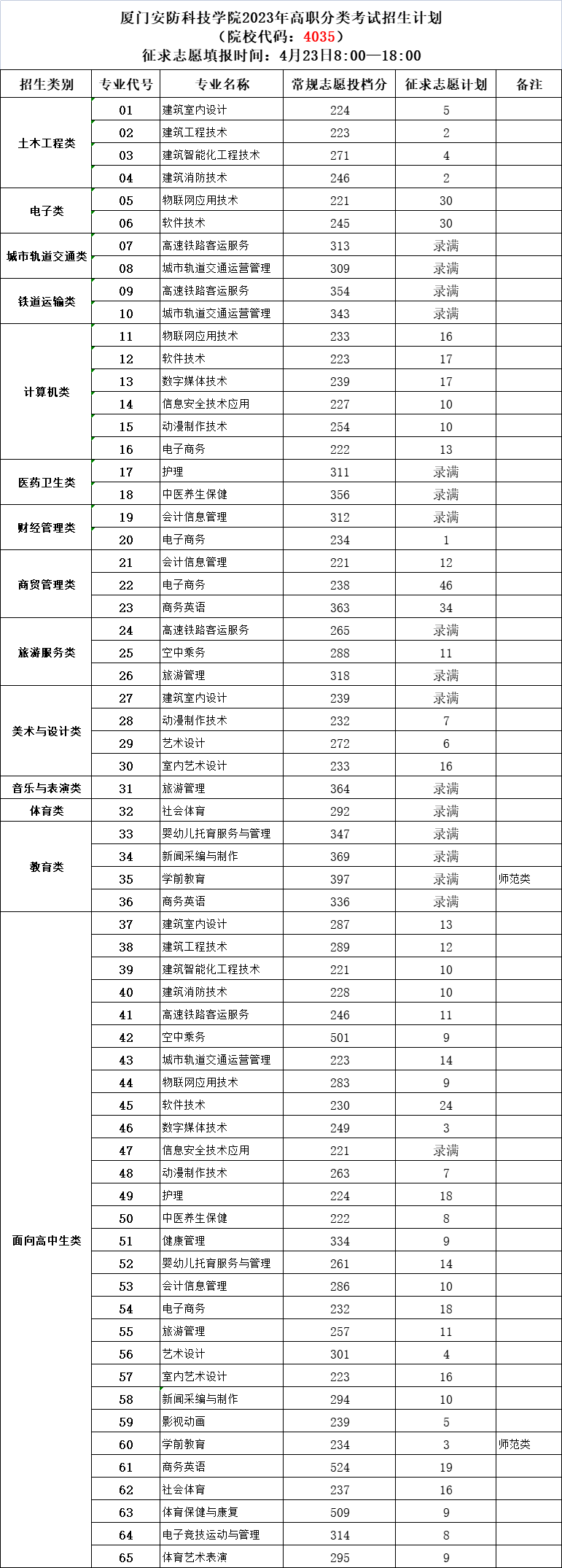 24年考生参考|2023年福建高职分类考试高校录取线汇总