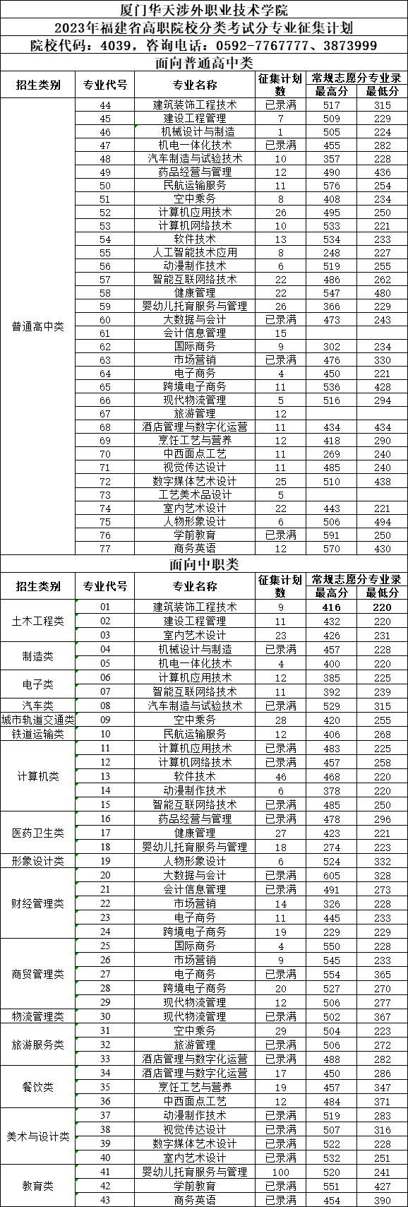 24年考生参考|2023年福建高职分类考试高校录取线汇总