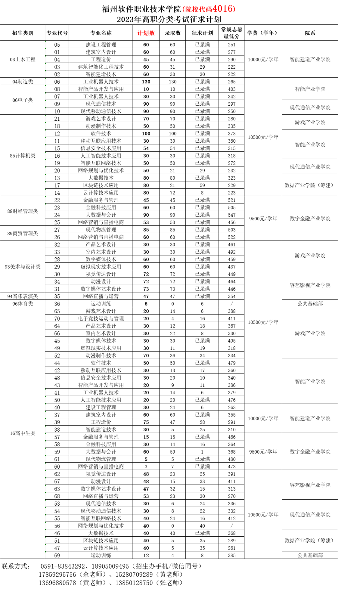 24年考生参考|2023年福建高职分类考试高校录取线汇总