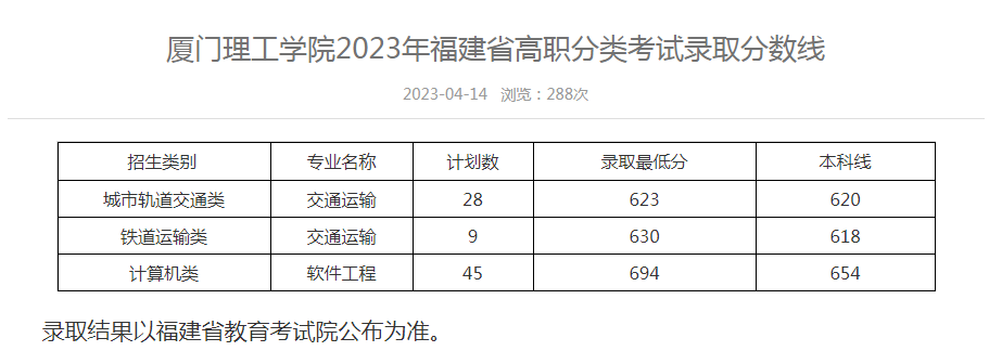 24年考生参考|2023年福建高职分类考试高校录取线汇总