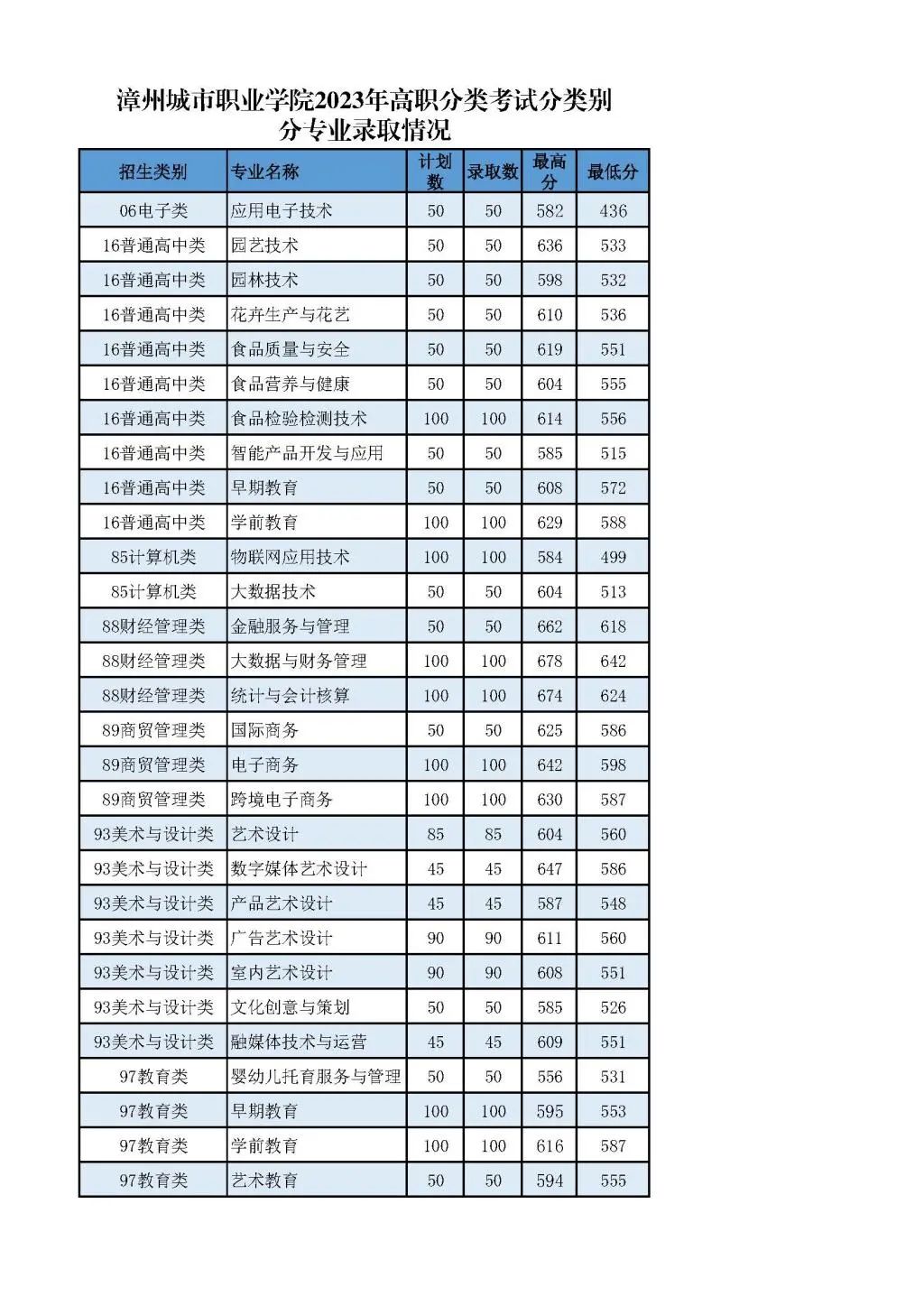 24年考生参考|2023年福建高职分类考试高校录取线汇总