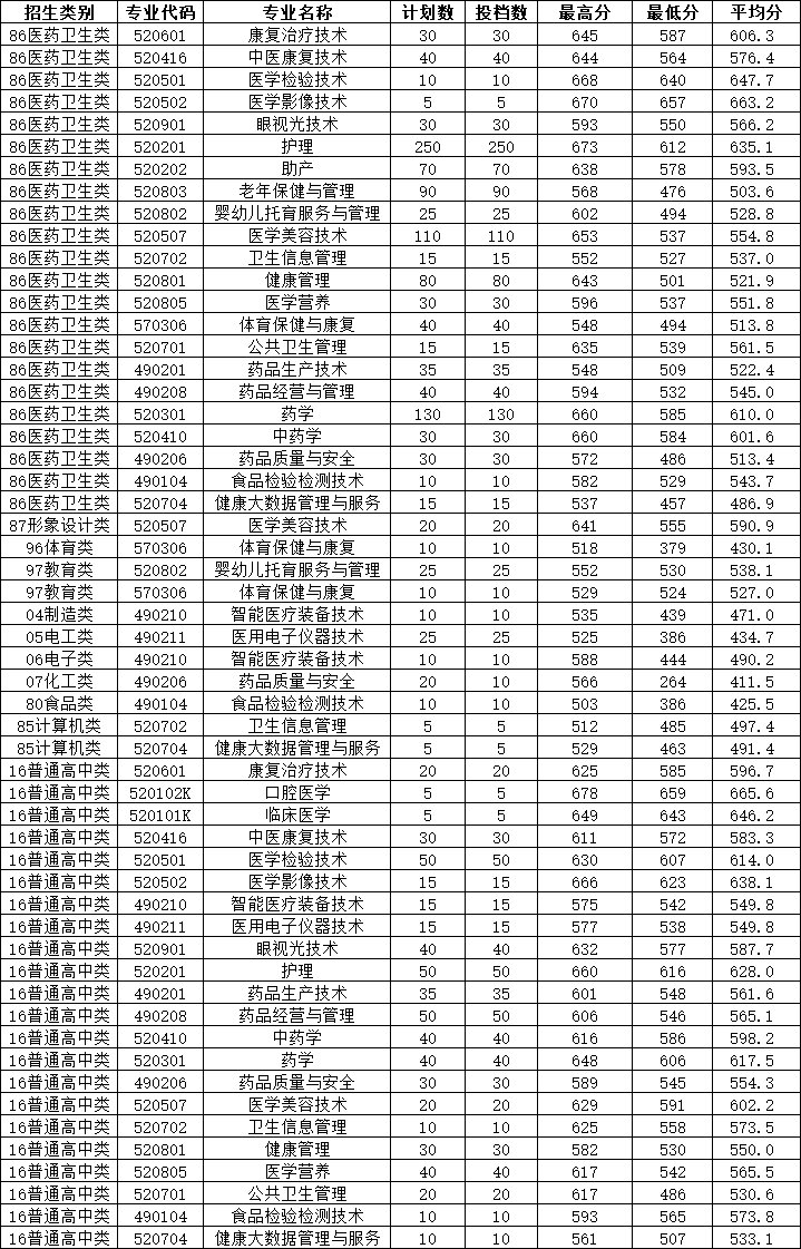 24年考生参考|2023年福建高职分类考试高校录取线汇总