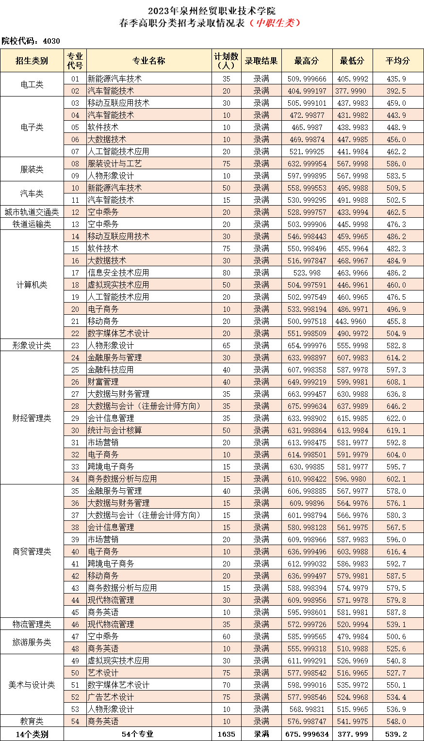 24年考生参考|2023年福建高职分类考试高校录取线汇总