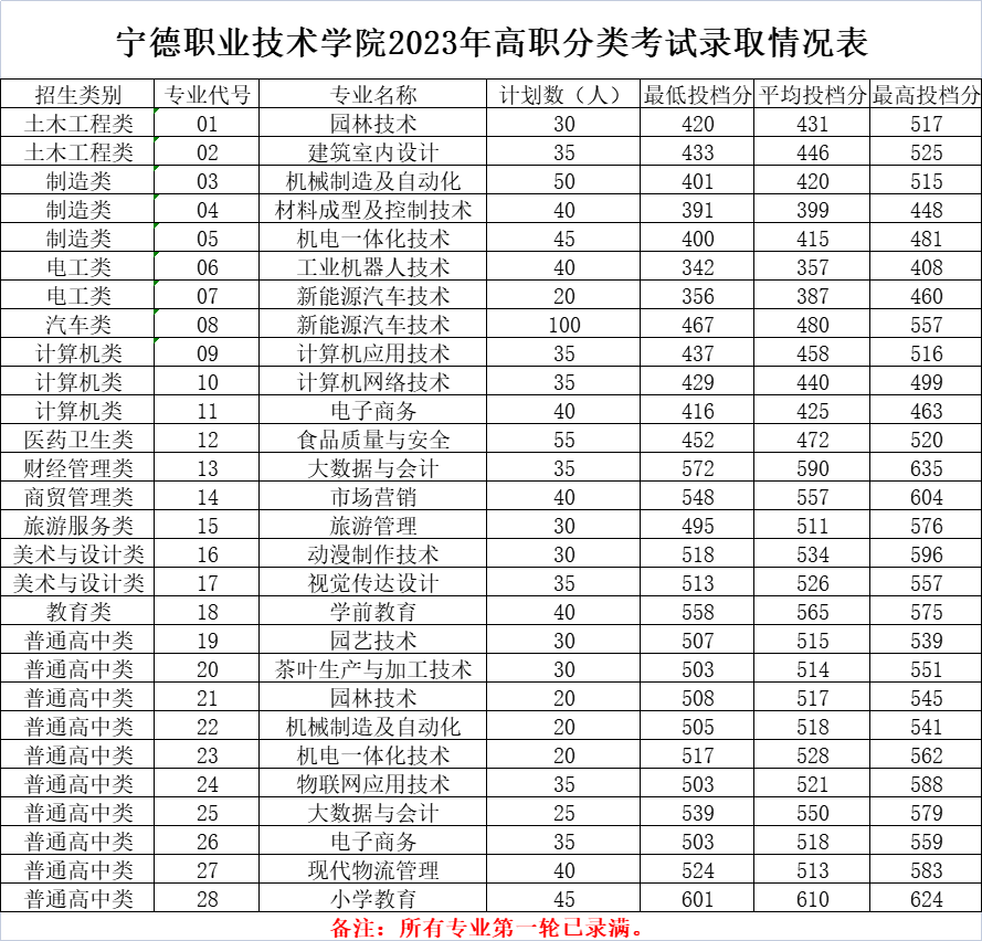 24年考生参考|2023年福建高职分类考试高校录取线汇总