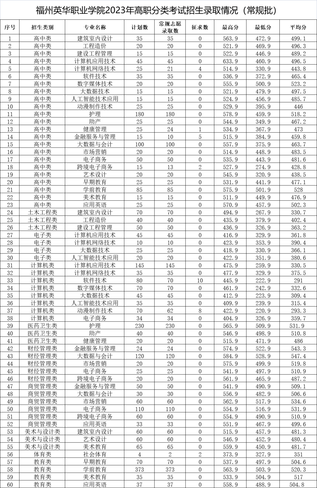 24年考生参考|2023年福建高职分类考试高校录取线汇总