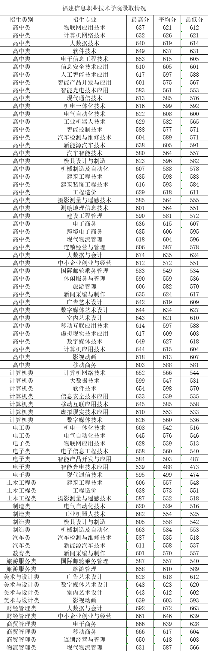 24年考生参考|2023年福建高职分类考试高校录取线汇总