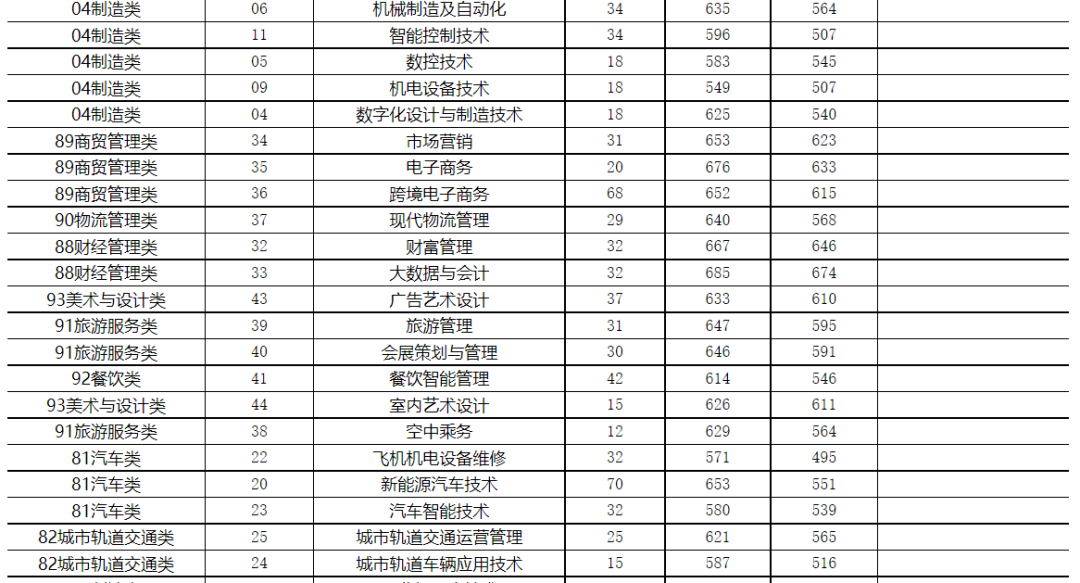 24年考生参考|2023年福建高职分类考试高校录取线汇总