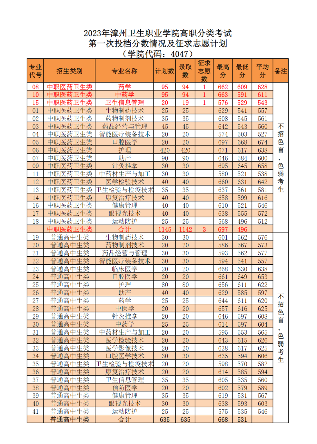 24年考生参考|2023年福建高职分类考试高校录取线汇总