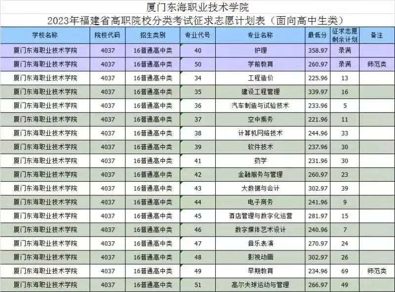 24年考生参考|2023年福建高职分类考试高校录取线汇总