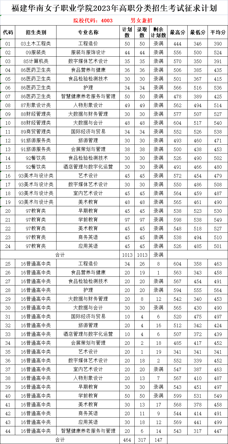 24年考生参考|2023年福建高职分类考试高校录取线汇总