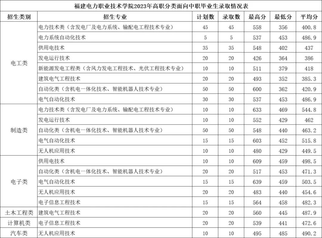 24年考生参考|2023年福建高职分类考试高校录取线汇总