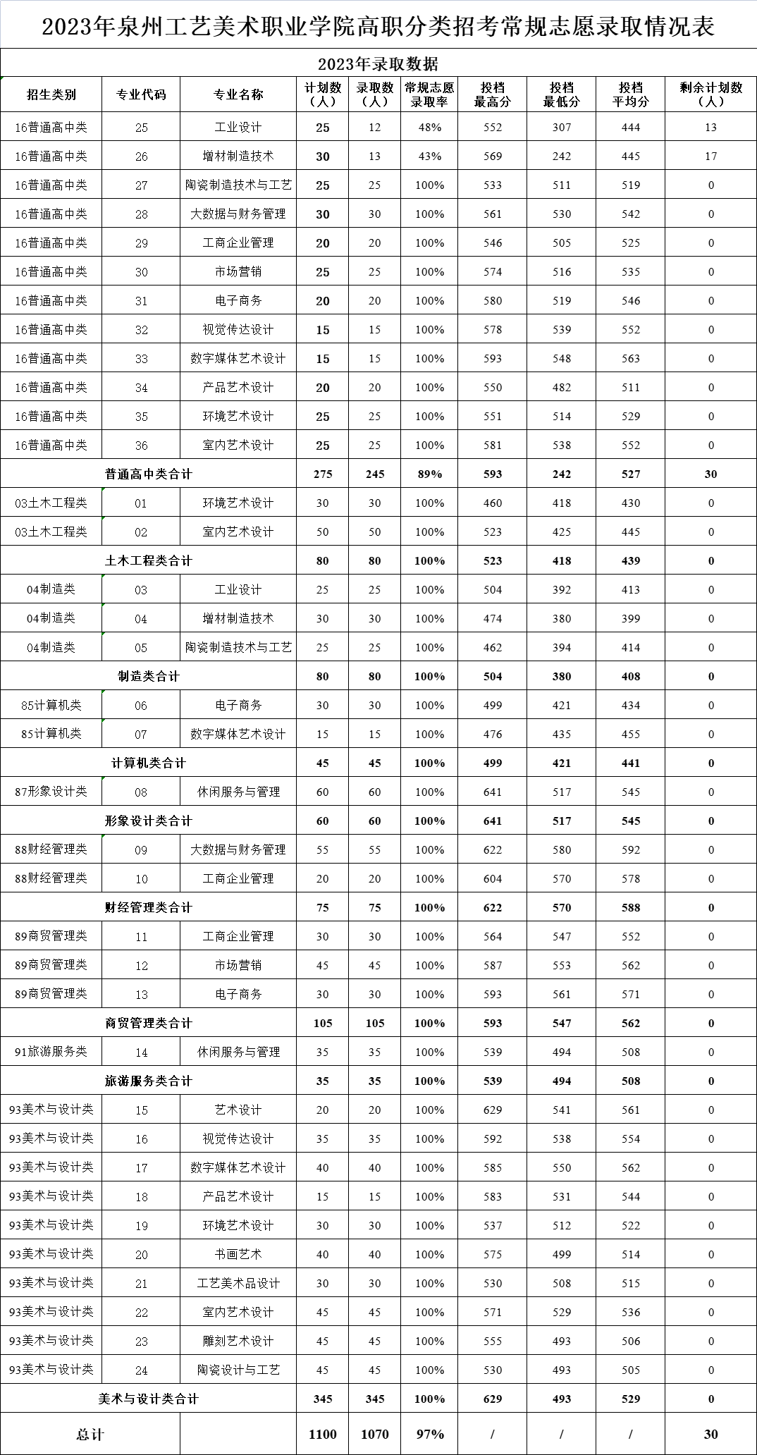 24年考生参考|2023年福建高职分类考试高校录取线汇总