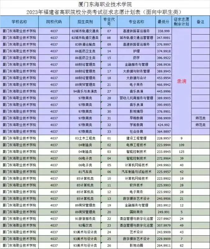 24年考生参考|2023年福建高职分类考试高校录取线汇总