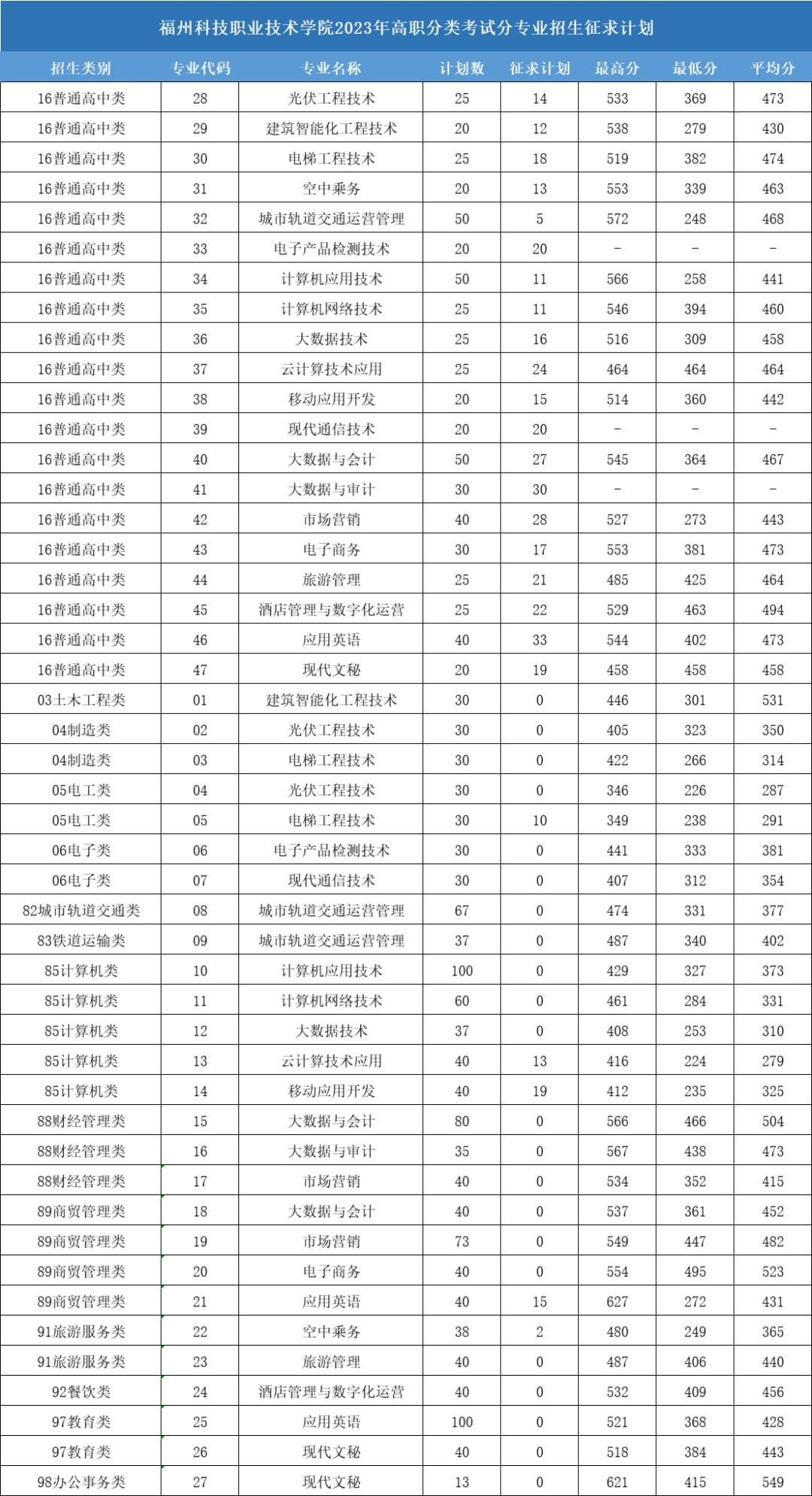 24年考生参考|2023年福建高职分类考试高校录取线汇总