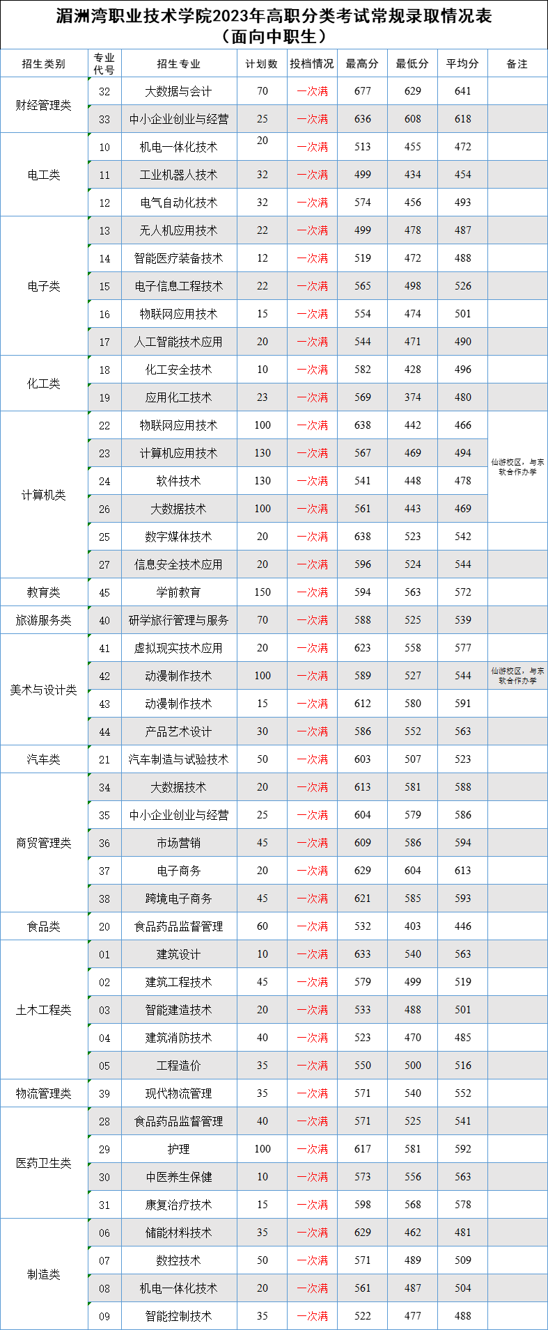 24年考生参考|2023年福建高职分类考试高校录取线汇总