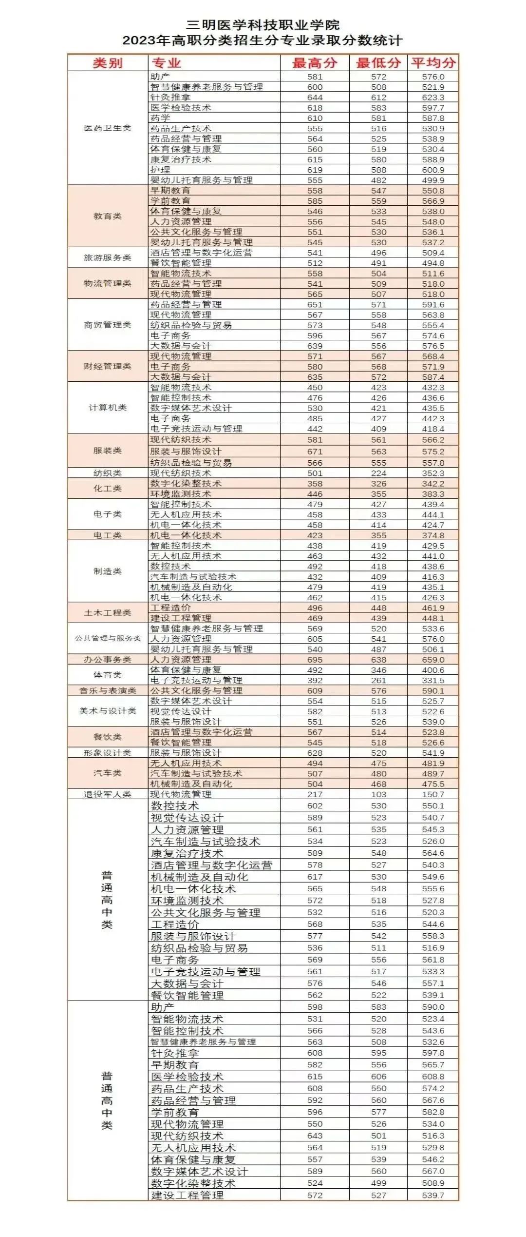 24年考生参考|2023年福建高职分类考试高校录取线汇总