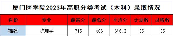 24年考生参考|2023年福建高职分类考试高校录取线汇总