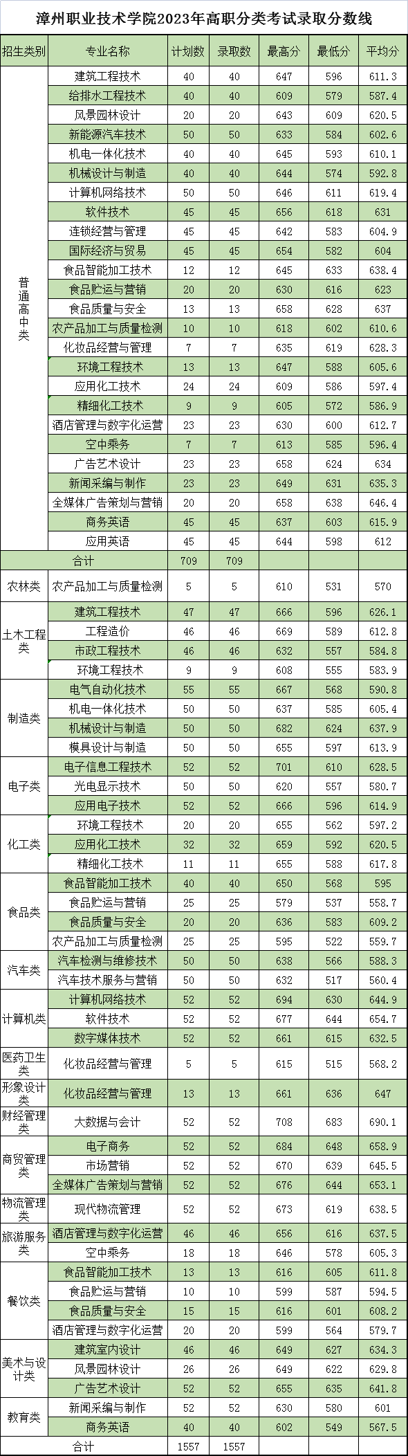 24年考生参考|2023年福建高职分类考试高校录取线汇总