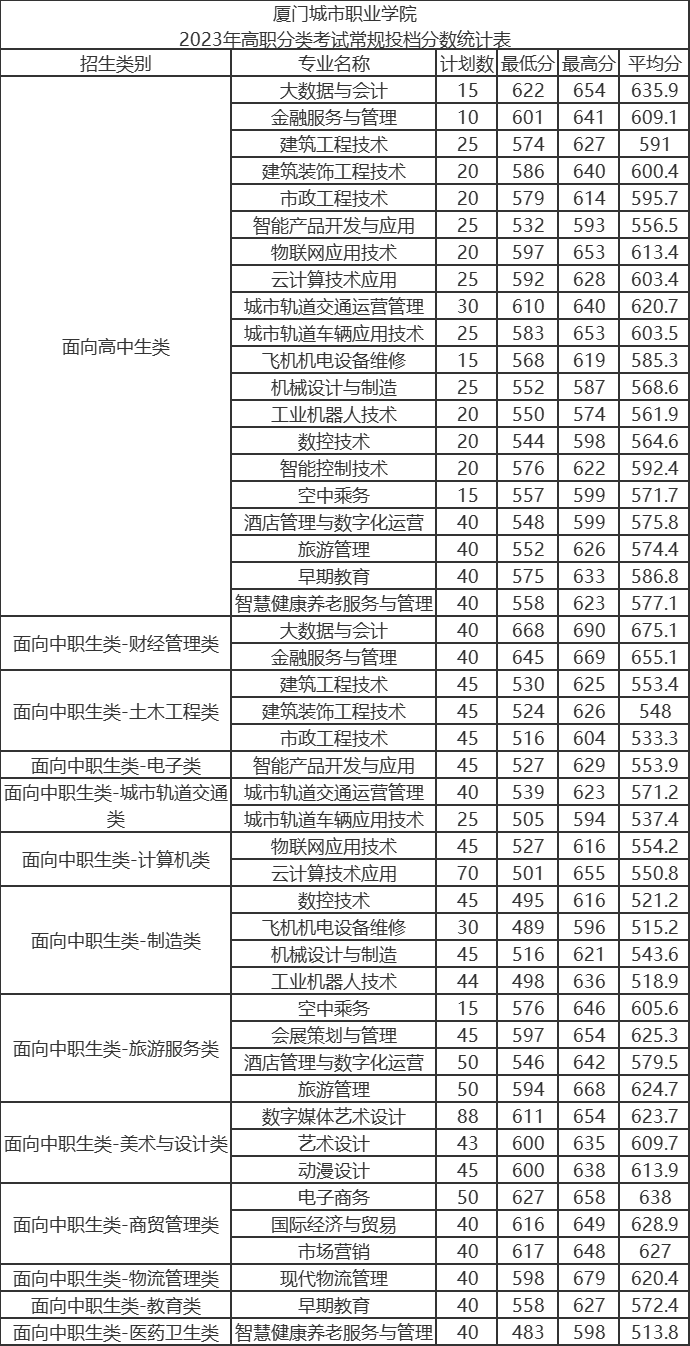 24年考生参考|2023年福建高职分类考试高校录取线汇总