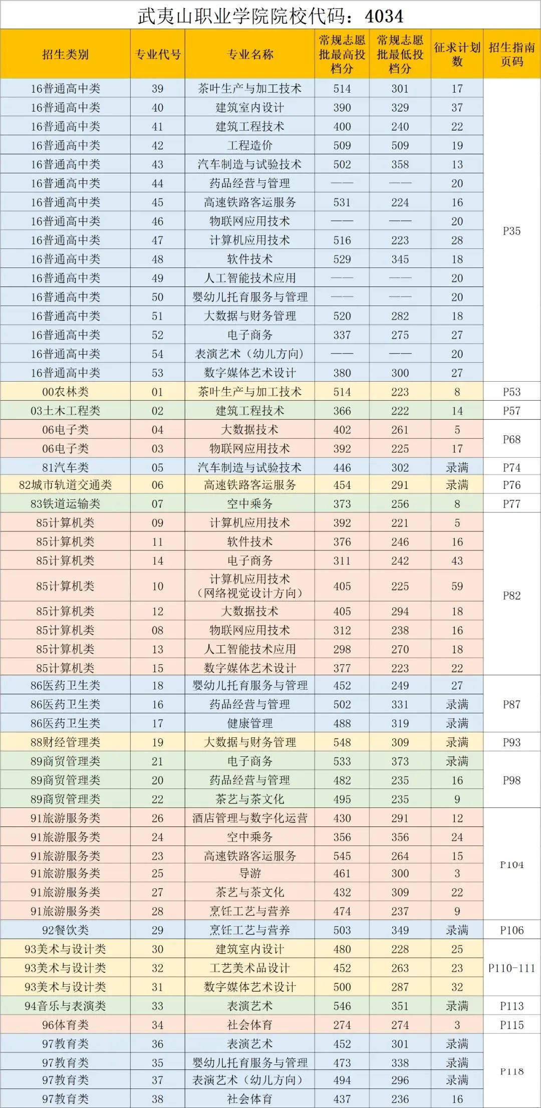 24年考生参考|2023年福建高职分类考试高校录取线汇总