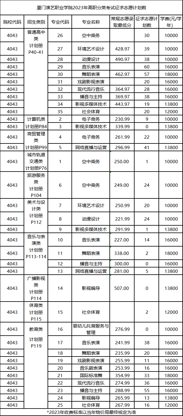 24年考生参考|2023年福建高职分类考试高校录取线汇总