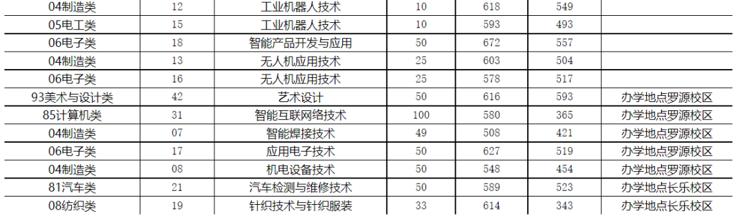 24年考生参考|2023年福建高职分类考试高校录取线汇总