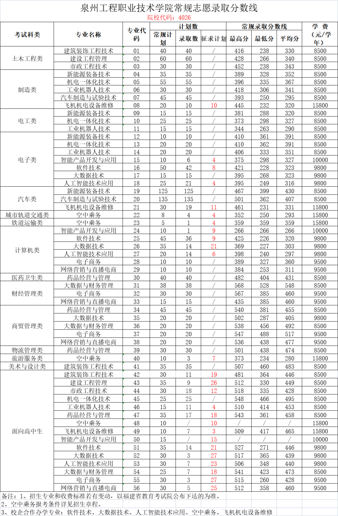 24年考生参考|2023年福建高职分类考试高校录取线汇总