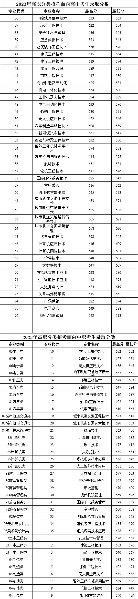 24年考生参考|2023年福建高职分类考试高校录取线汇总