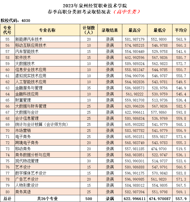 24年考生参考|2023年福建高职分类考试高校录取线汇总