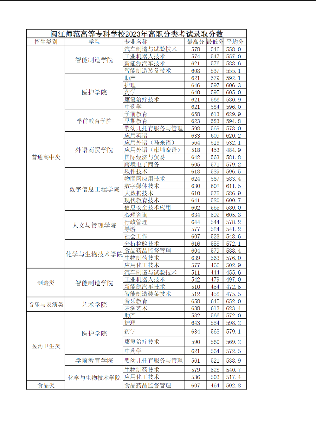 24年考生参考|2023年福建高职分类考试高校录取线汇总