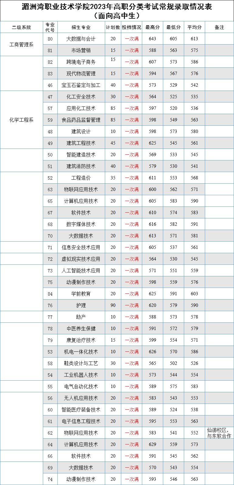 2024福建省高职分类考试招生计划——7所院校，附历年分数