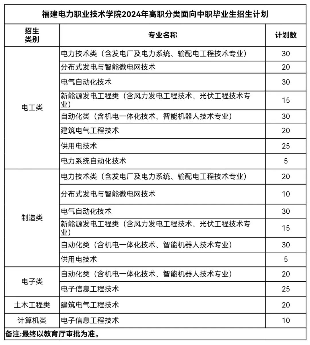 2024福建省高职分类考试招生计划——7所院校，附历年分数