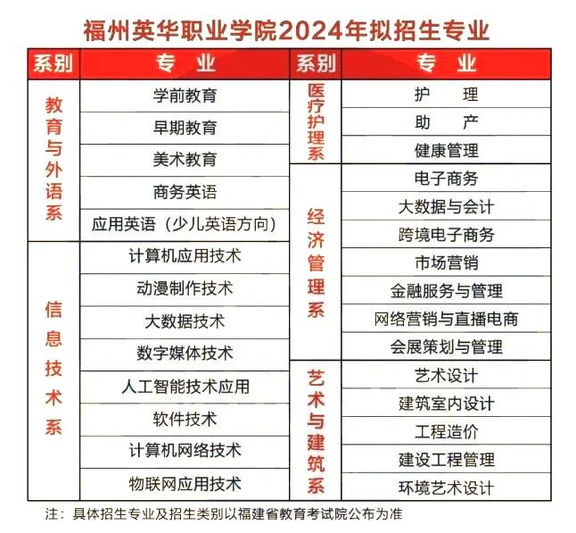 2024福建省高职分类考试招生计划——7所院校，附历年分数