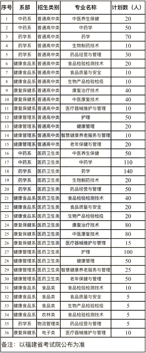 2024福建省高职分类考试招生计划——7所院校，附历年分数