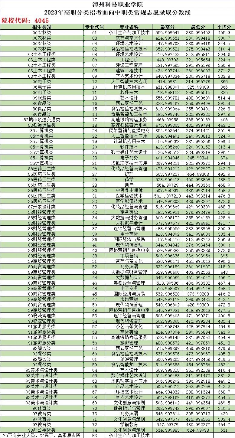 2024福建省高职分类考试招生计划——7所院校，附历年分数