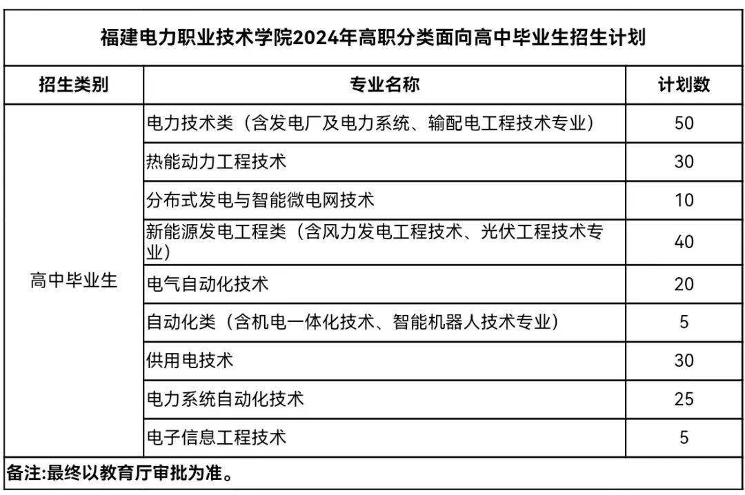 2024福建省高职分类考试招生计划——7所院校，附历年分数